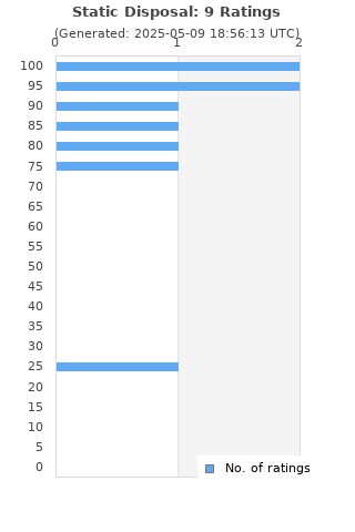Ratings distribution