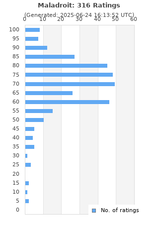 Ratings distribution