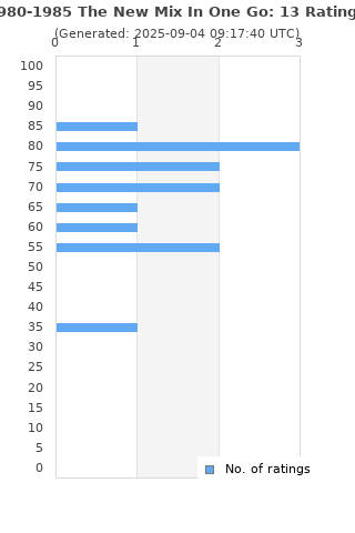 Ratings distribution