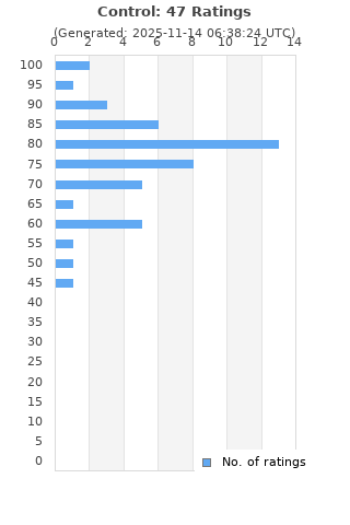 Ratings distribution