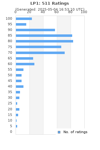 Ratings distribution