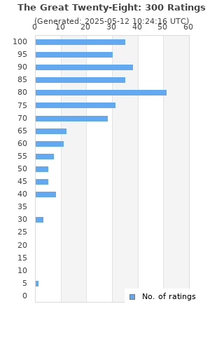 Ratings distribution