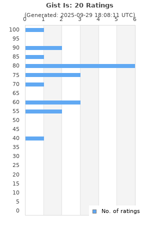Ratings distribution