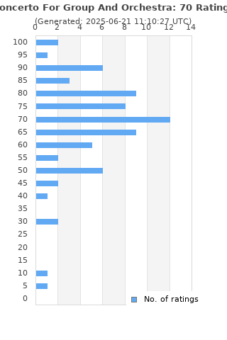 Ratings distribution