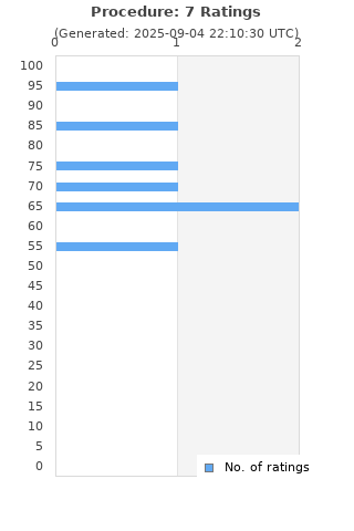 Ratings distribution