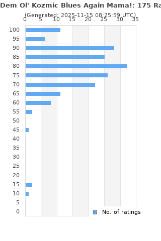 Ratings distribution