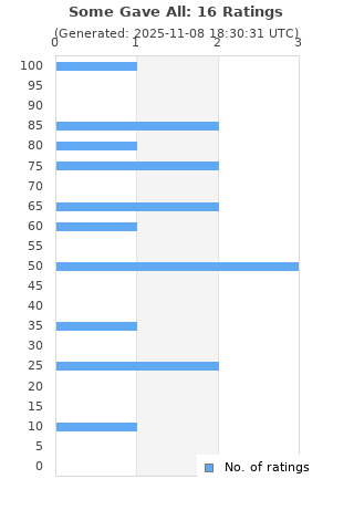 Ratings distribution