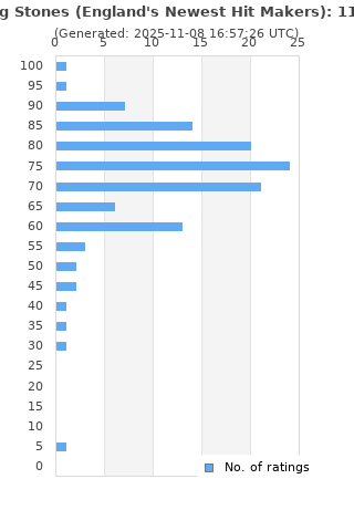 Ratings distribution