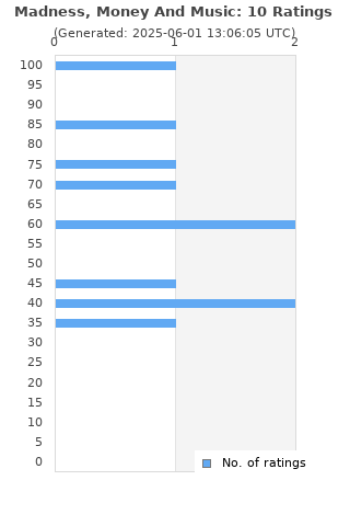 Ratings distribution