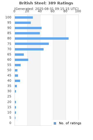 Ratings distribution