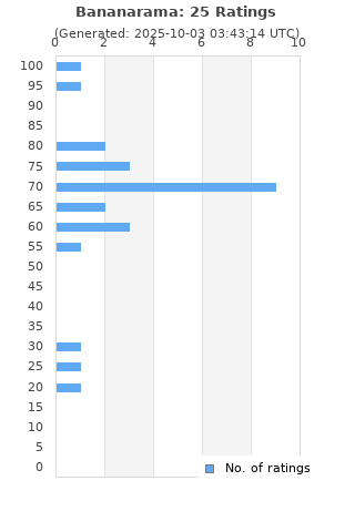 Ratings distribution