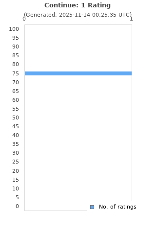 Ratings distribution
