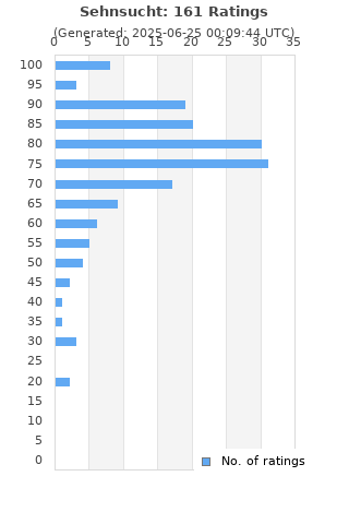 Ratings distribution