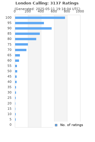 Ratings distribution