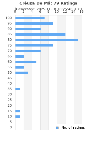 Ratings distribution