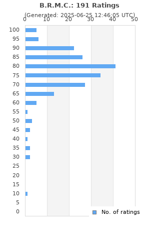 Ratings distribution
