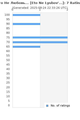 Ratings distribution