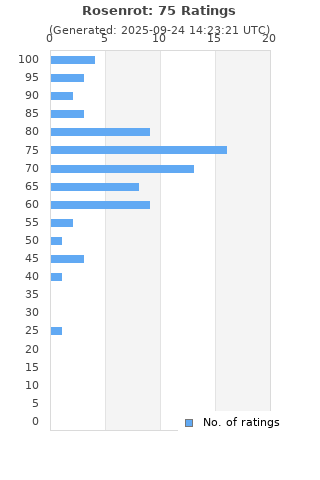 Ratings distribution