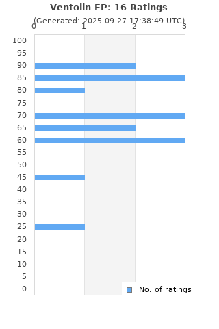 Ratings distribution