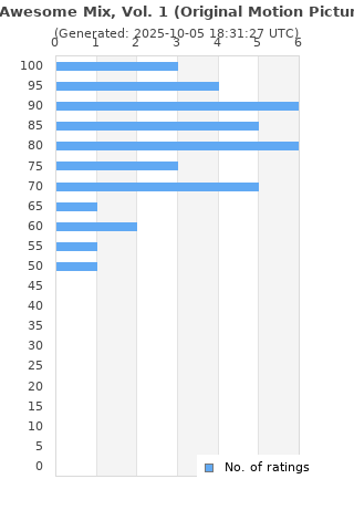 Ratings distribution