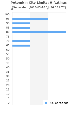 Ratings distribution