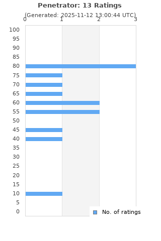 Ratings distribution