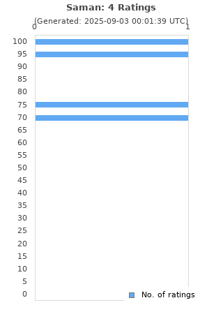 Ratings distribution