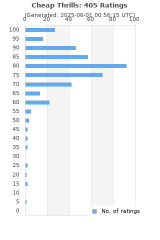 Ratings distribution