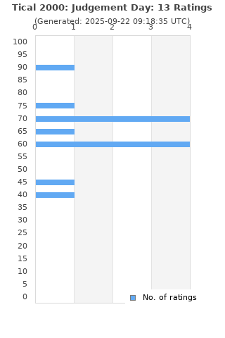 Ratings distribution