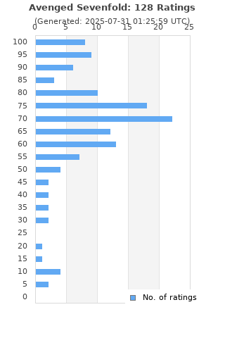 Ratings distribution