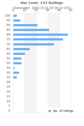 Ratings distribution