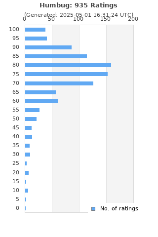 Ratings distribution