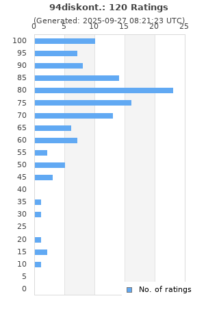 Ratings distribution
