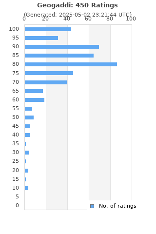 Ratings distribution