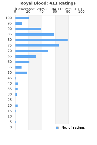 Ratings distribution