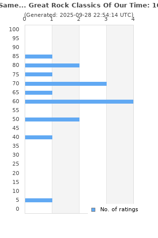 Ratings distribution