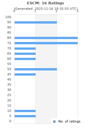 Ratings distribution