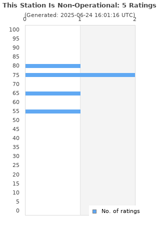 Ratings distribution