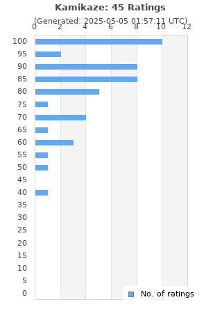 Ratings distribution
