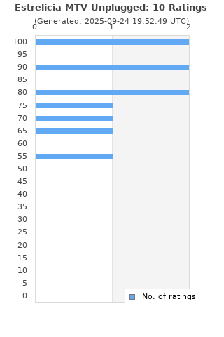 Ratings distribution