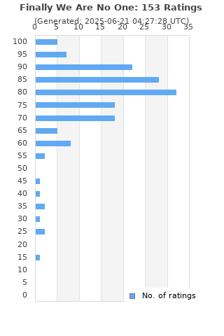 Ratings distribution