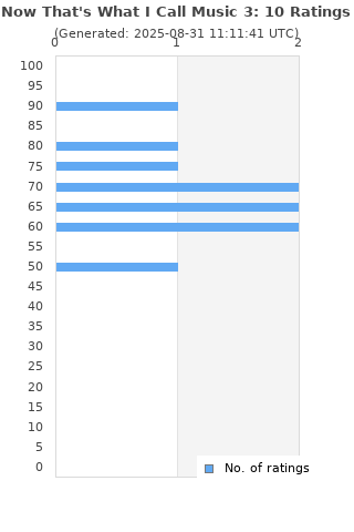 Ratings distribution