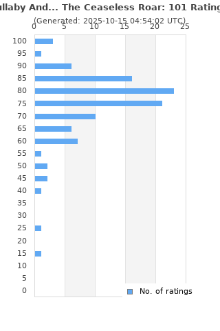 Ratings distribution