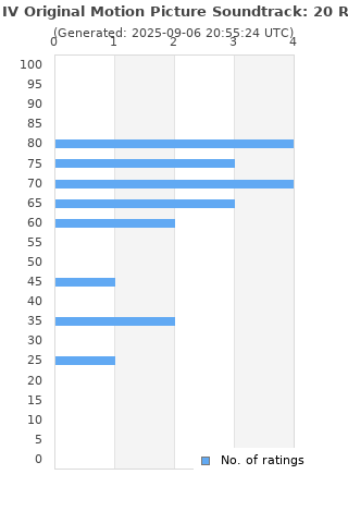 Ratings distribution