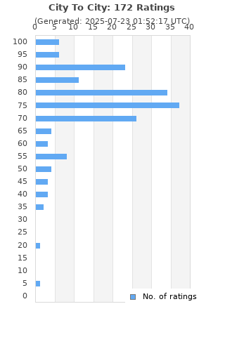 Ratings distribution