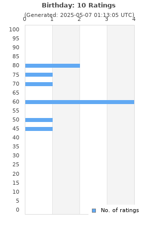 Ratings distribution