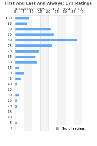 Ratings distribution