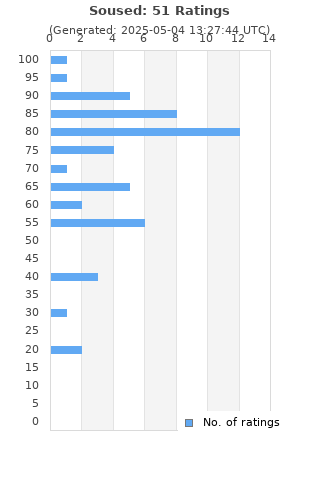 Ratings distribution