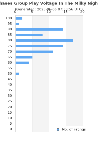 Ratings distribution