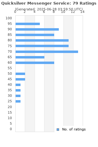 Ratings distribution